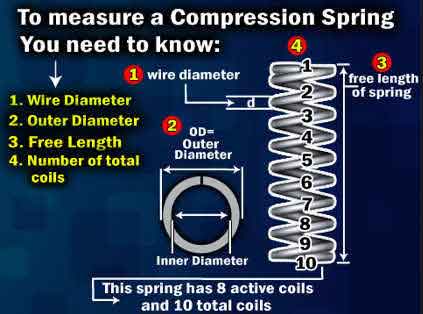 Compression-Spring-Measurement
