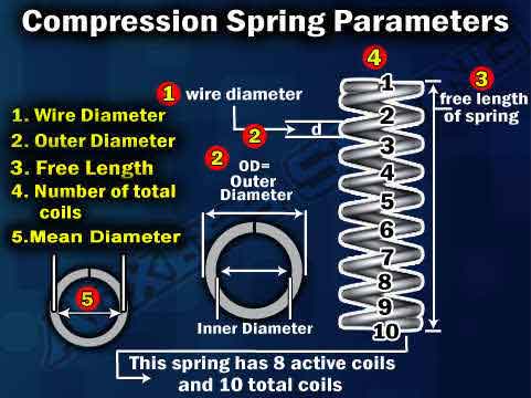 Compression-Spring-Parameters