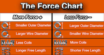 Compression spring force explaining which adjustments will give you more or less force