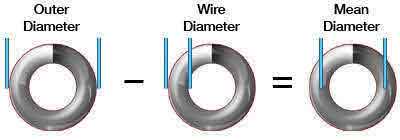 outer diameter minus wire diameter equals mean diameter