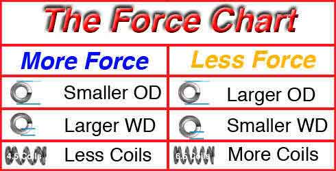 Force chart explaining what procedures to do to get either more or less force out of your compression spring