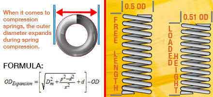 compression spring diameter change formula and diagram