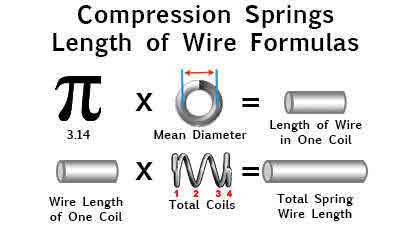 visual explanation of the coil spring wire length formula showing each dimension and symbol