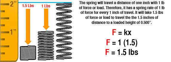 A ruler measuring two inches with three springs to the right of it. One at free length, another at a loaded height, and another at solid height along with the explanation and formula to calculate the constant force increase
