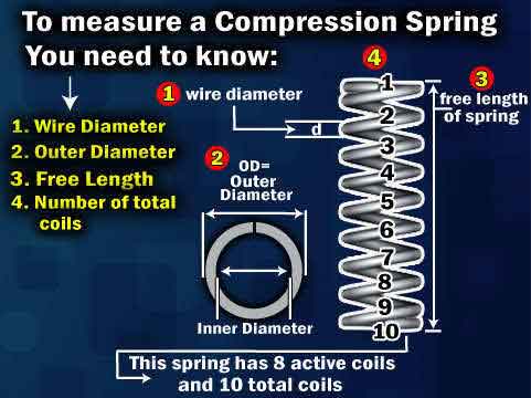 digram showing how to measure a spring