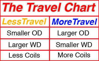 extension spring travel chart