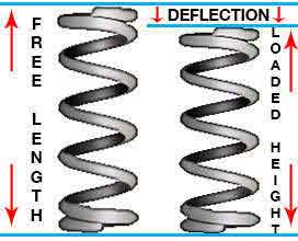 free length and deflection of a compression spring