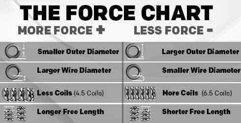 tension spring force chart explaining which adjustments will give you more or less force