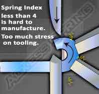 how small spring index affect spring making