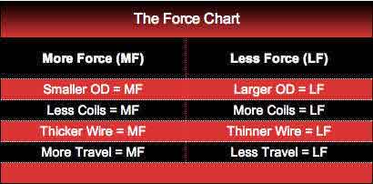 magazine spring force chart