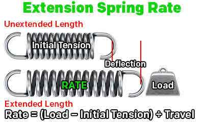 description and graphical example of extension spring rate