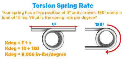 description and graphical example of torsion spring rate