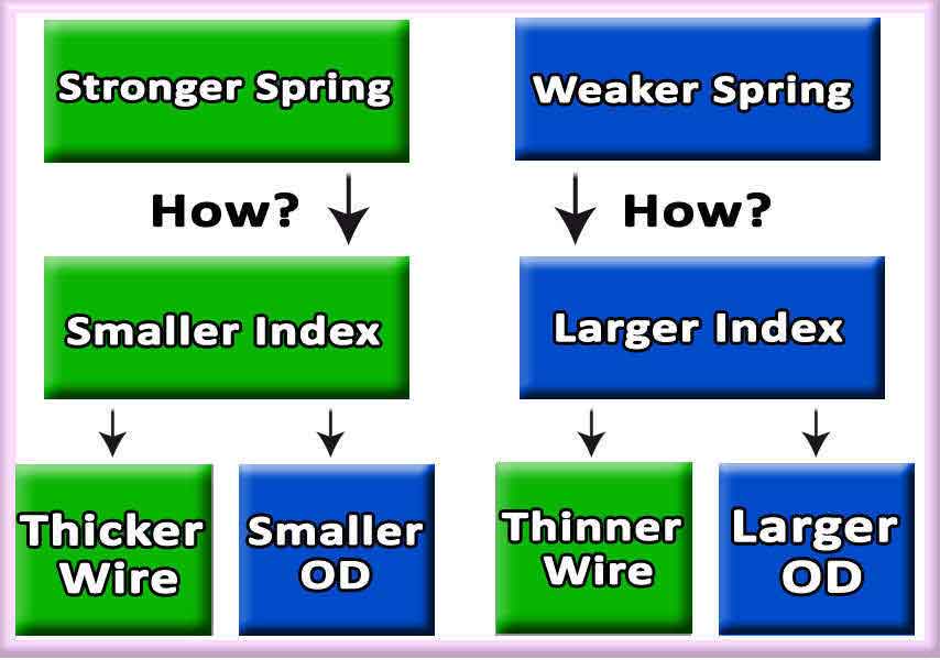 spring index spring design chart
