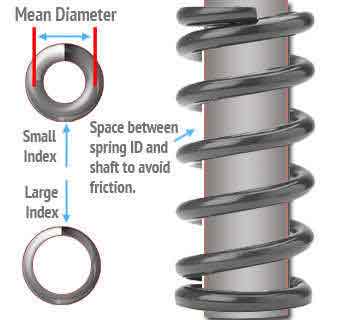 spring inner diameter shaft clearance