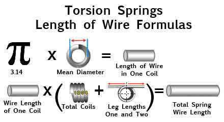 Formulas of torsion spring coil wire length and full spring wire length shown with icons for each dimension