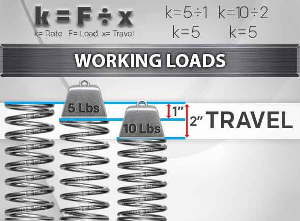 working loads (load and travel) of a compression spring along with formula to calculate spring rate